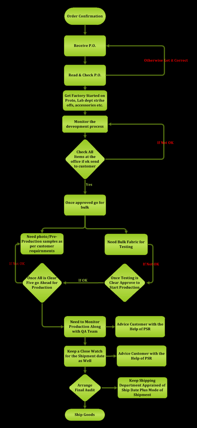 Merchandising Department